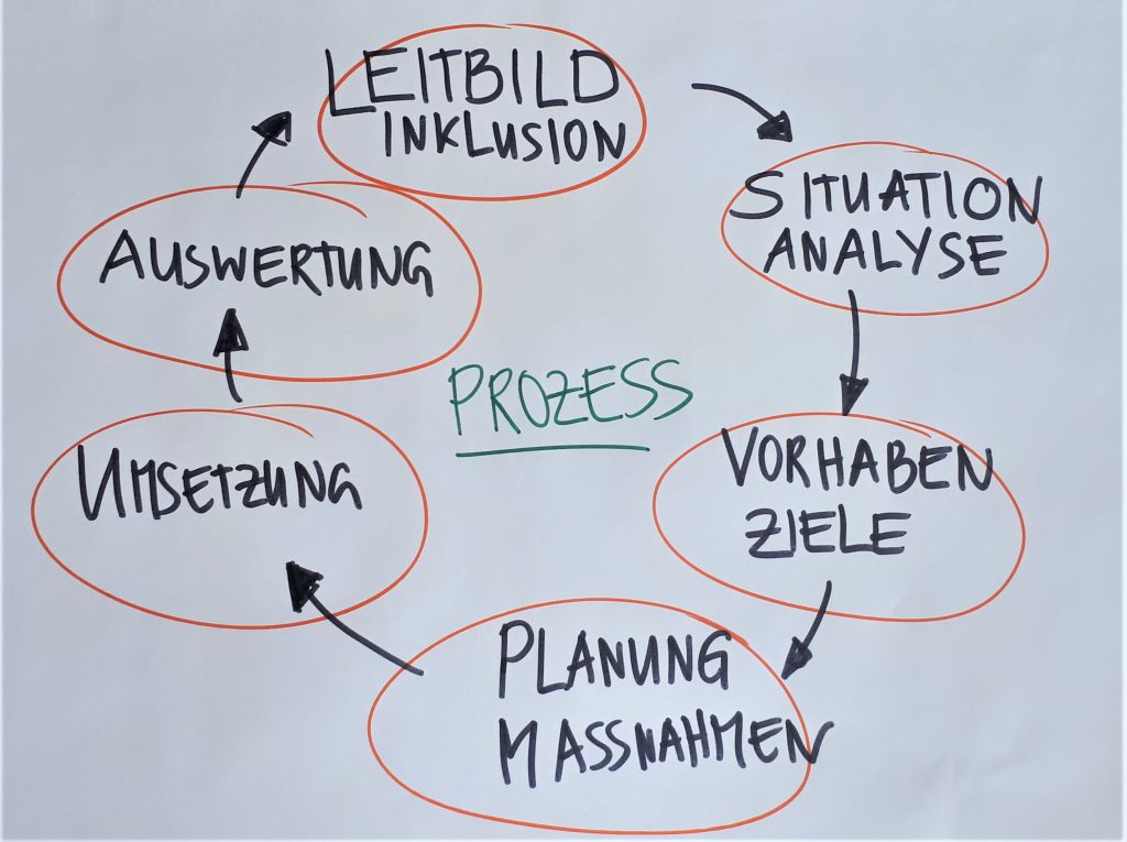 Eine schematische Darstellung eines Prozesses als Kreislauf. Oben beginnend steht und dann im Uhrzeigersinn fortlaufend: Leitbild Inklusion. Situation Analyse, Vorhaben Ziele, Planung Maßnahmen, Umsetzung, Auswertung.