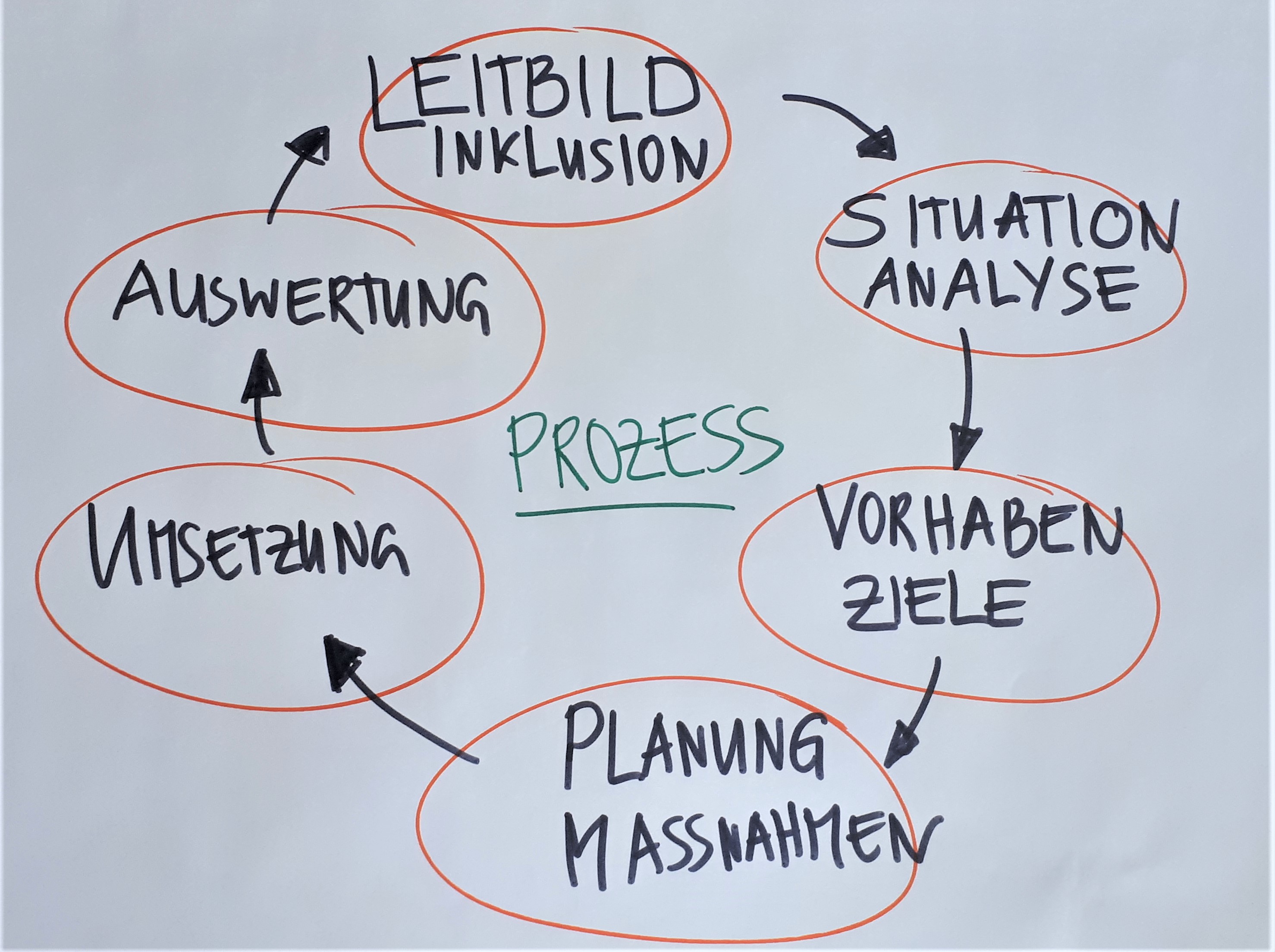 Eine schematische Darstellung eines Prozesses als Kreislauf. Oben beginnend steht und dann im Uhrzeigersinn fortlaufend: Leitbild Inklusion. Situation Analyse, Vorhaben Ziele, Planung Maßnahmen, Umsetzung, Auswertung.